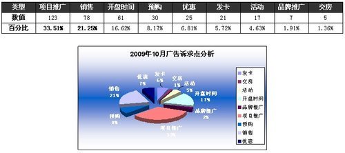 2009年10月成都房地产市场调查报告（下） 投资策略、分析预测与市场调研