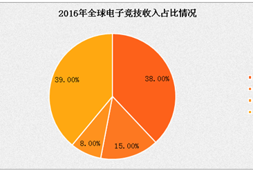 电子竞技行业研究报告 市场调研与趋势展望