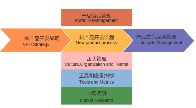 产品经理国际资格认证(NPDP)
